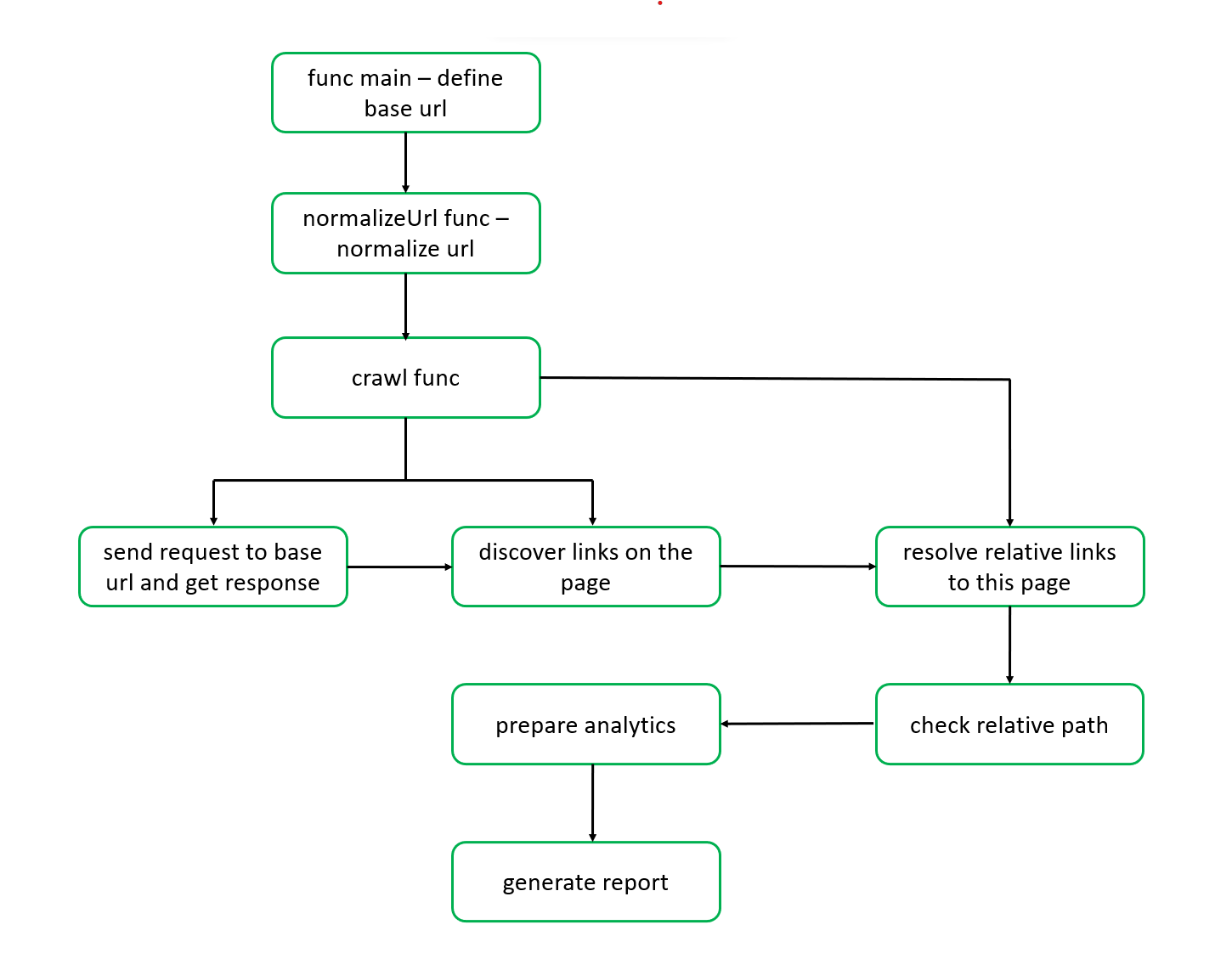 code flow of crawlyx